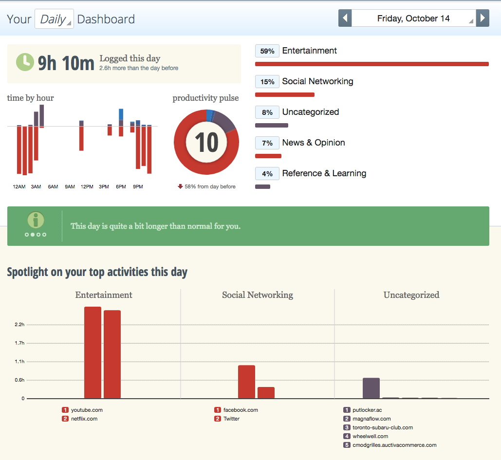 RescueTime, the app every procrastinator needs get back on track. | by ...