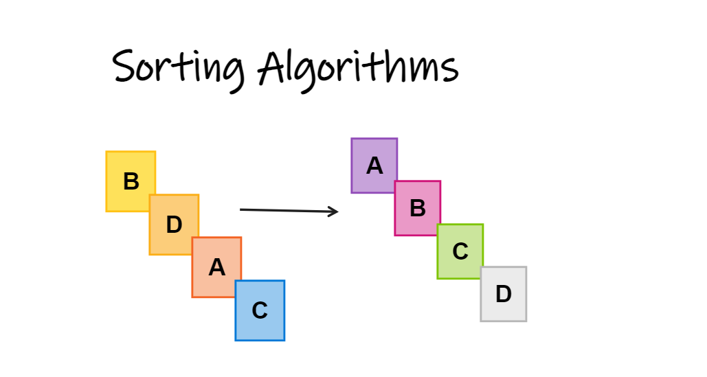 JavaScript: Sort - Galih - Medium