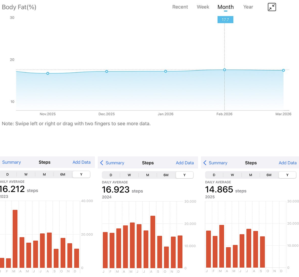 Body fat percentage in the last few months and my daily step count in the last 3 years. Source: author.