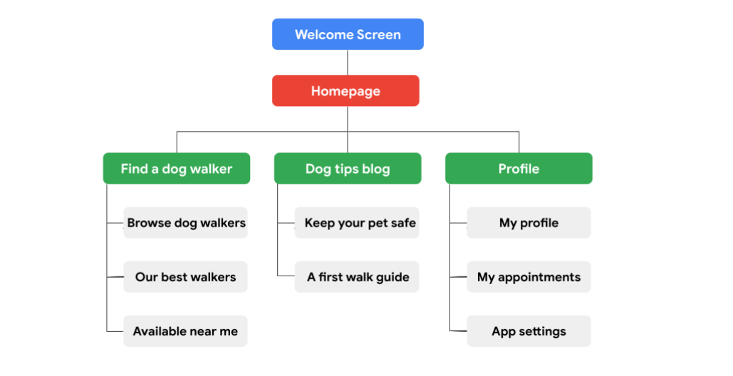 UX Tasarımda Bilgi Mimarisi ve Wireframe: İçeriği Kullanıcının Zihnine Göre Düzenlemek