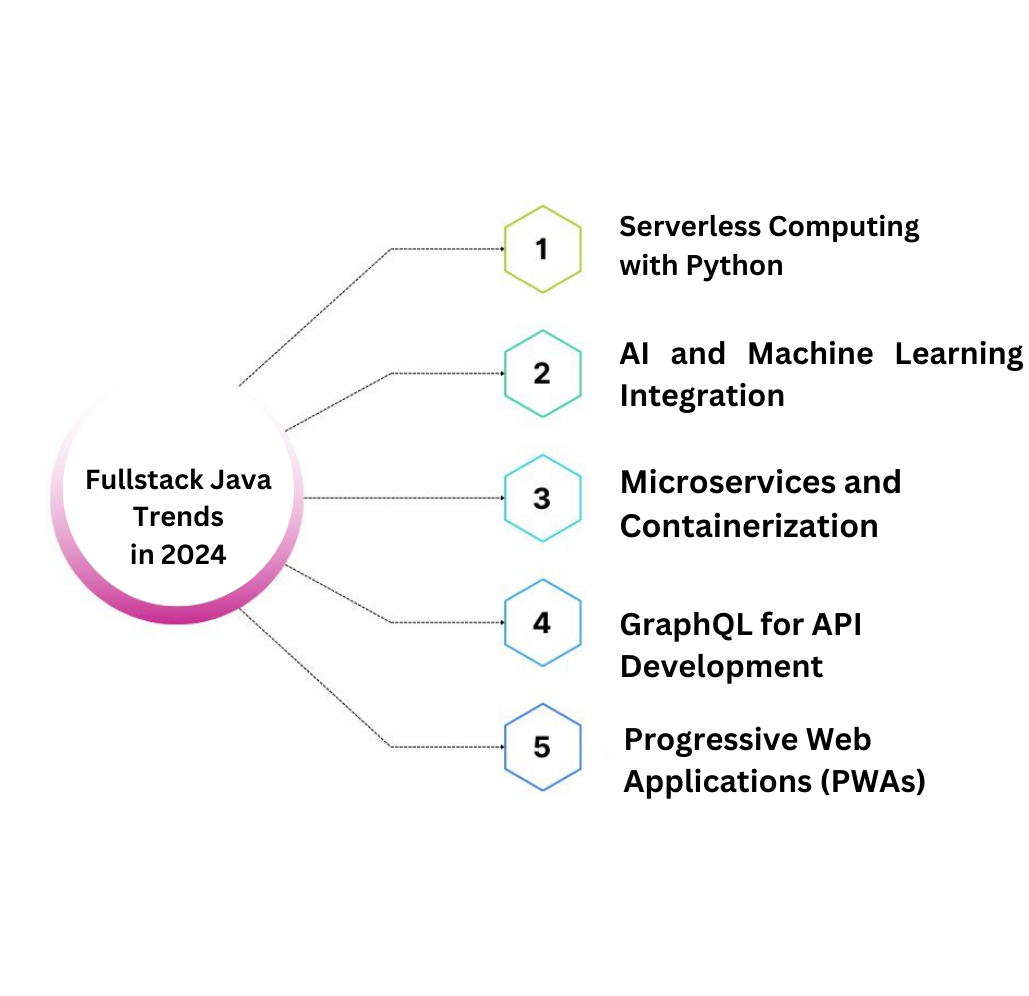 Top five FullStack Java trends in 2024 | by Sudheer | Mar, 2024 | Medium