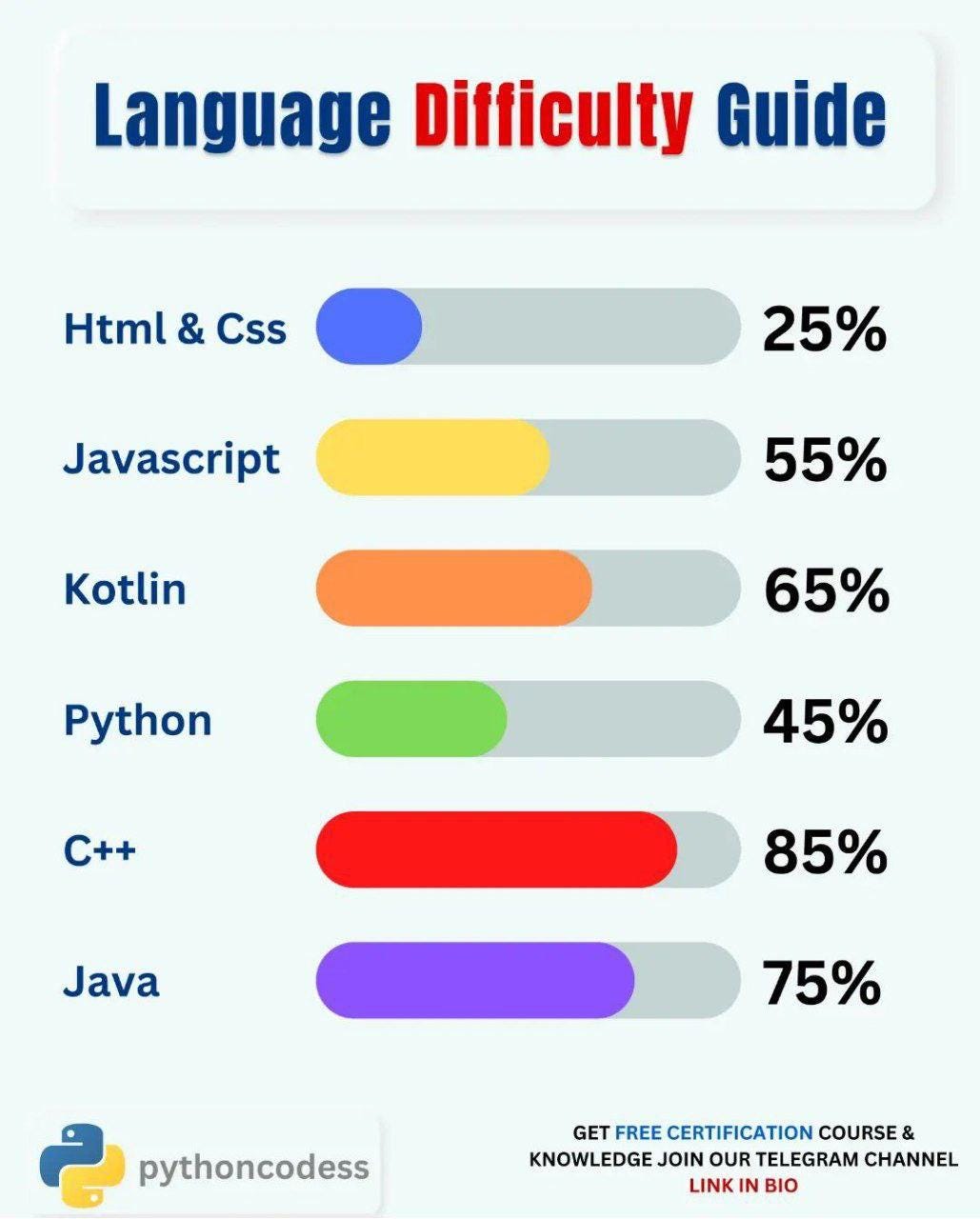 Language Difficulty Guide - CodeSlaves - Medium