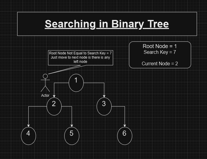 SEARCHING IN BINARY TREE — STEP 2