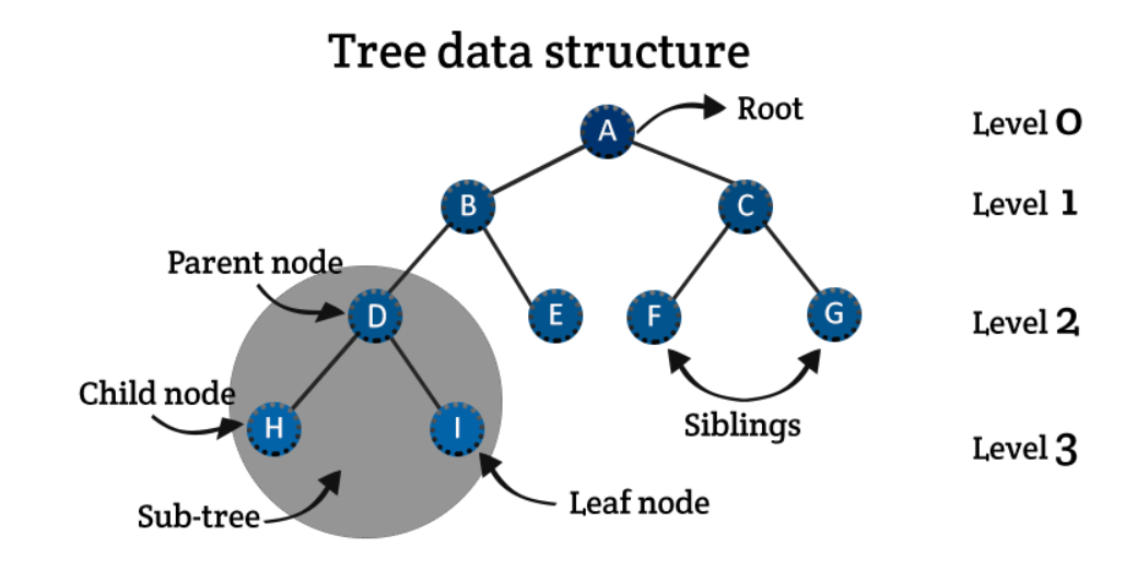TREE-Data Structure & Algorithm. Hop e all are doing well… | by Susmita ...