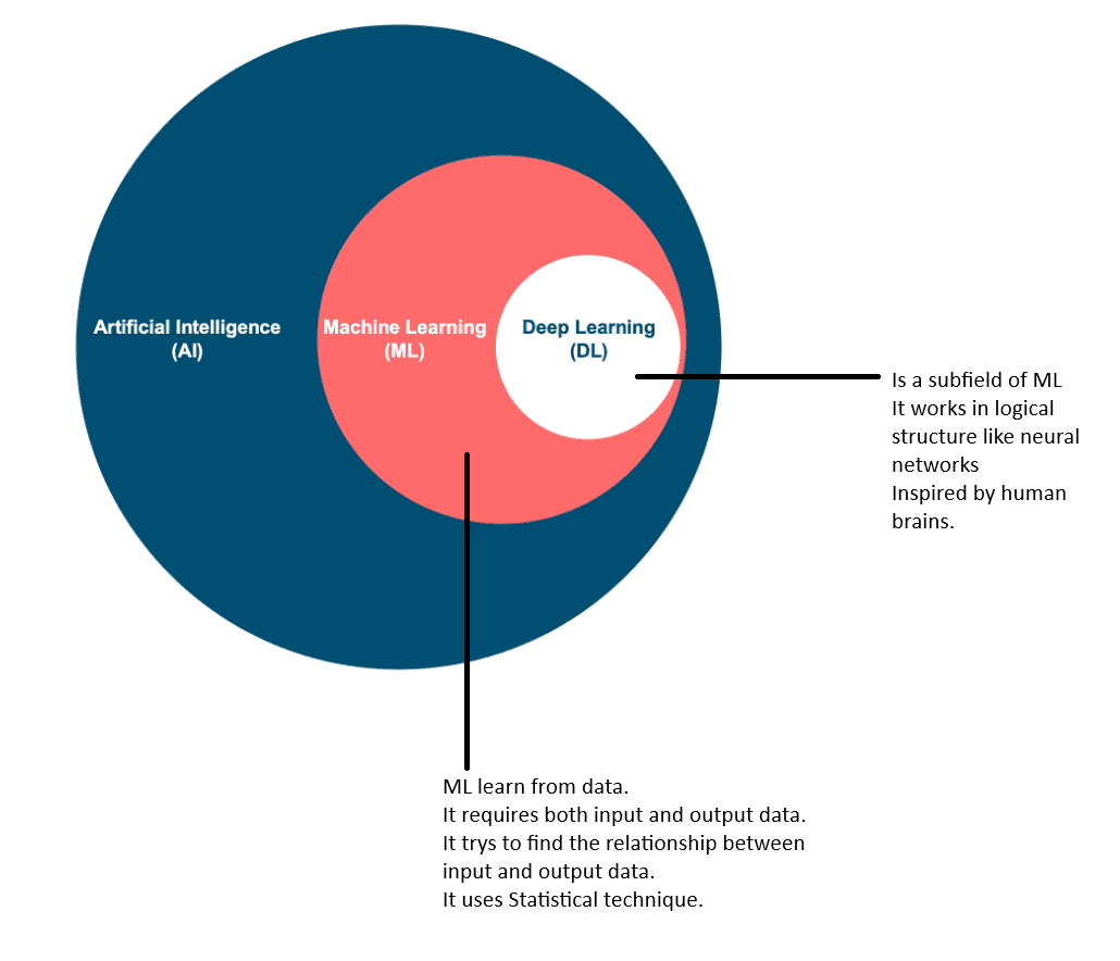 What is Actually Deep Learning?. We have various definition across the