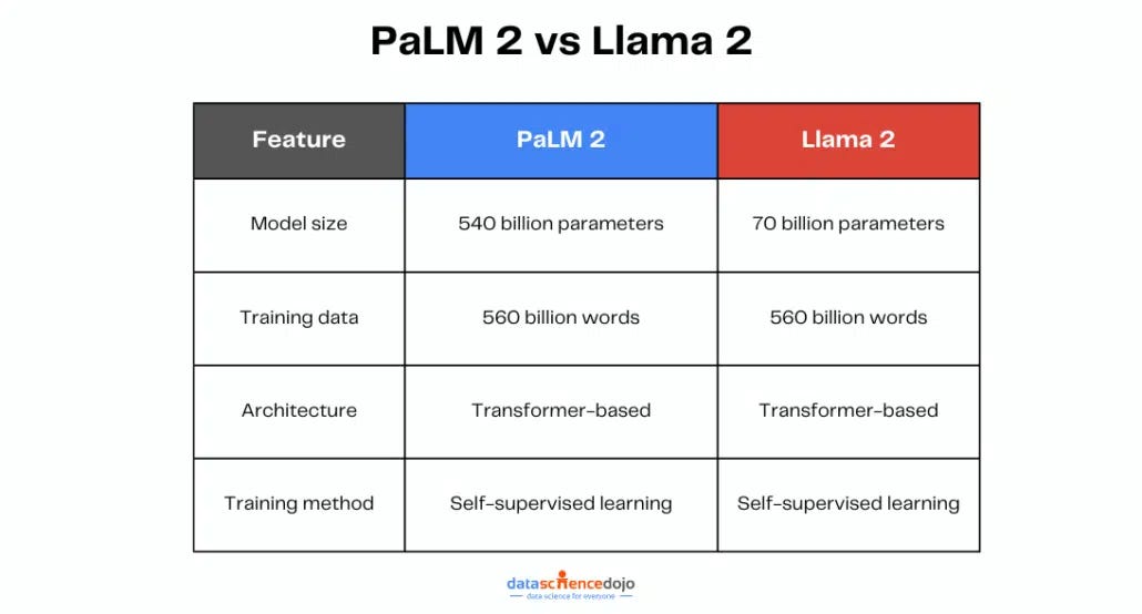 PaLM vs Llama