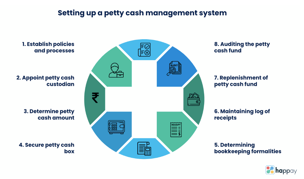 Petty Cash Management Definition A Process Set Up Guide by Happay