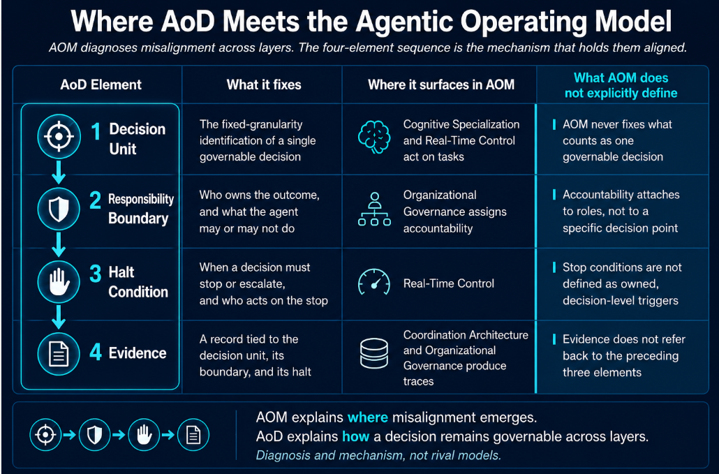 AOM explains where organizational misalignment emerges; the four-element sequence explains how a single decision stays governable across AOM’s layers. Diagnosis and mechanism, not rival models. Source: Image by the author.