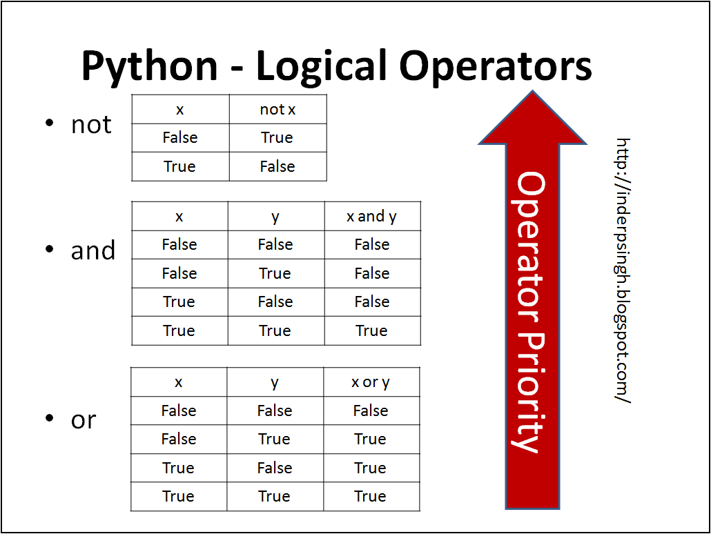 Logical Operators in Python:. Introduction: | by Talha Bilal | Medium