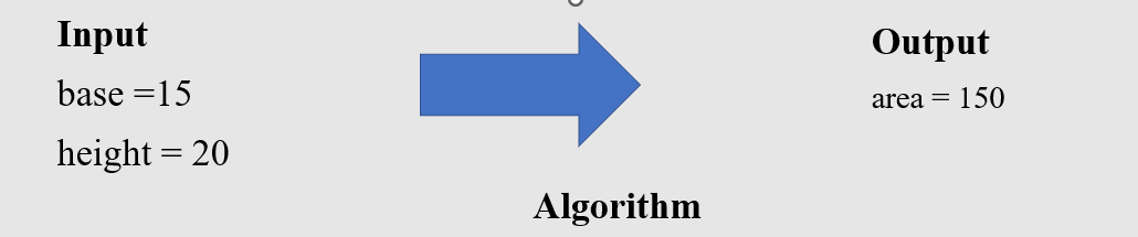 Algorithms, Flowcharts and pseudo code | by Nireeksha Amin | Medium