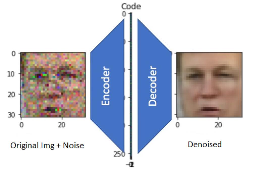 DENOSING IMAGES WITH AUTOENCODERS | by Serkan Emre Elçi | Medium