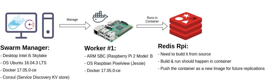 Building Redis Docker Image for Raspberry Pi | by Wendy Sanarwanto | Medium