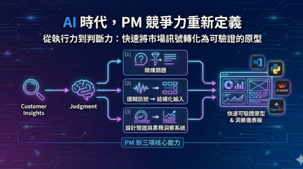 How AI Changes Product Sense: Building an AI-Powered Competitive Intelligence System as a PM