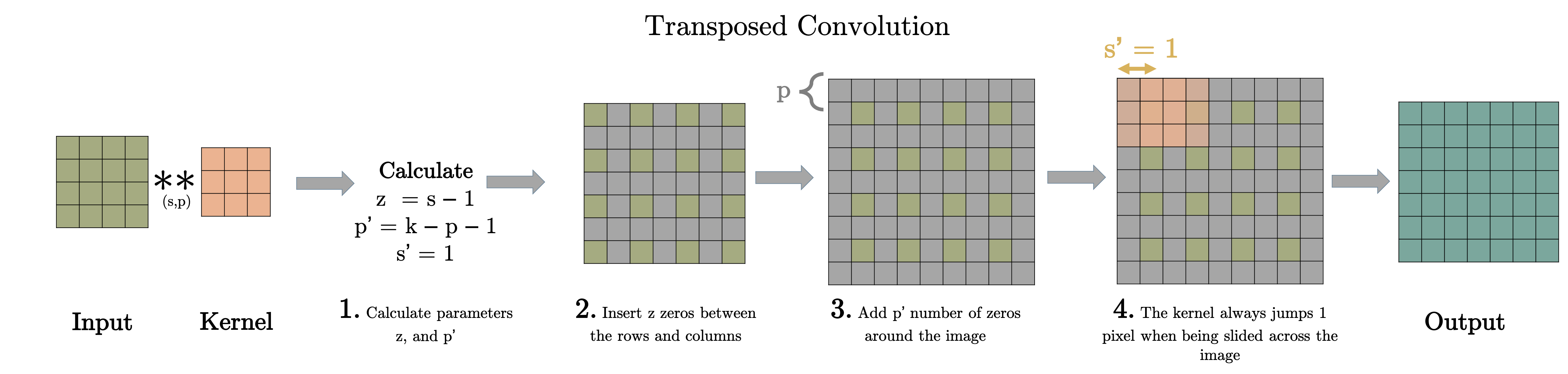 What is Transposed Convolutional Layer?, by Aqeel Anwar