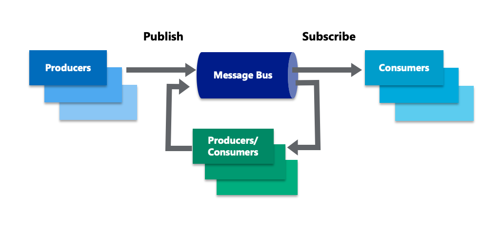 Publisher Subscriber Model || System Design | by Neha Gupta | Medium