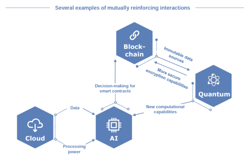 How Emerging Technologies Interact With Each Other. Feat. Cloud, AI ...