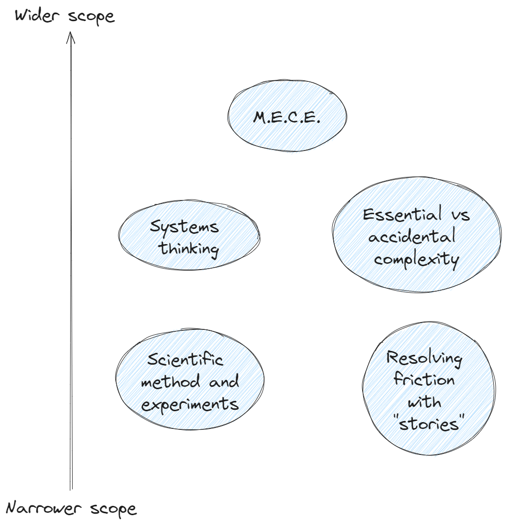 Simplified thinking. As a manager I tend to get exposed to a… | by ...