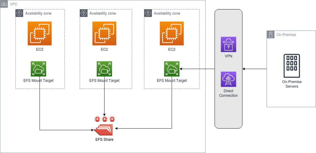 An Introduction to the Elastic File System Architecture of AWS | by  Crishantha Nanayakkara | AWS in Plain English