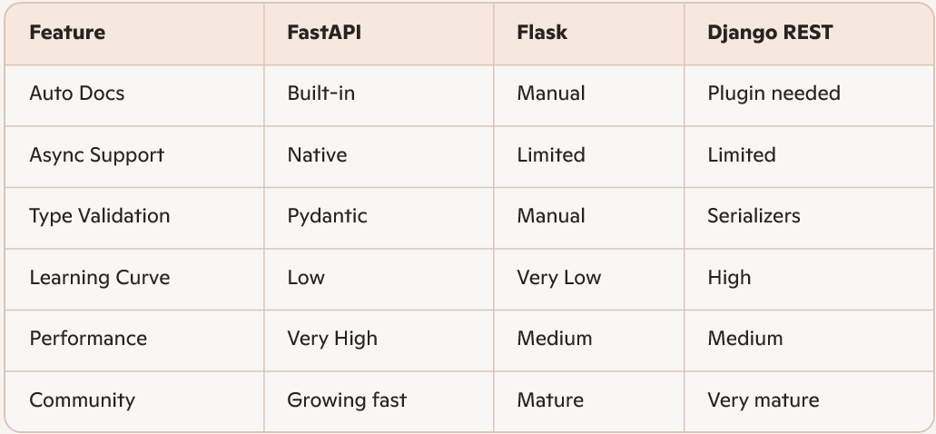 FastAPI: The Future of Python Backend Development | by Manish Joshi ...