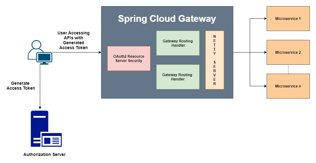 Spring Cloud Gateway — API Access Control with JWT | Medium