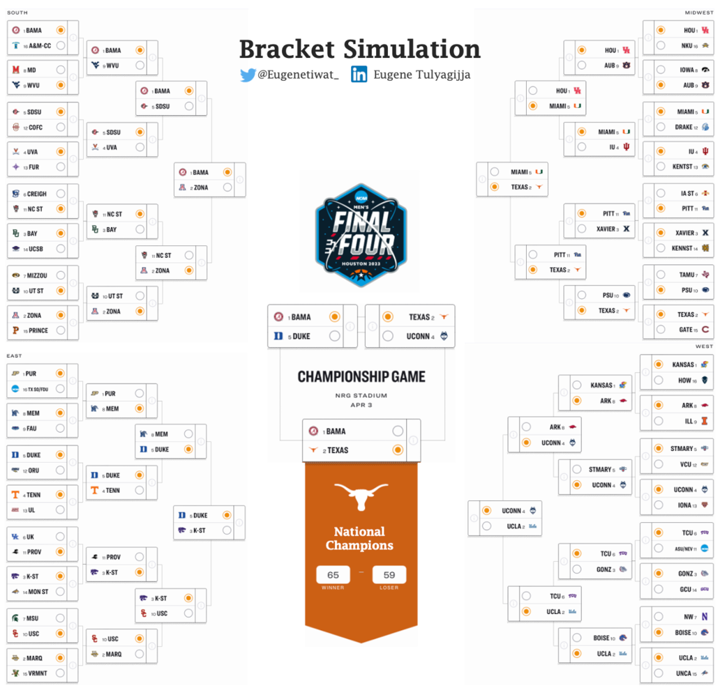 Building The “Perfect” March Madness Bracket Using Artificial