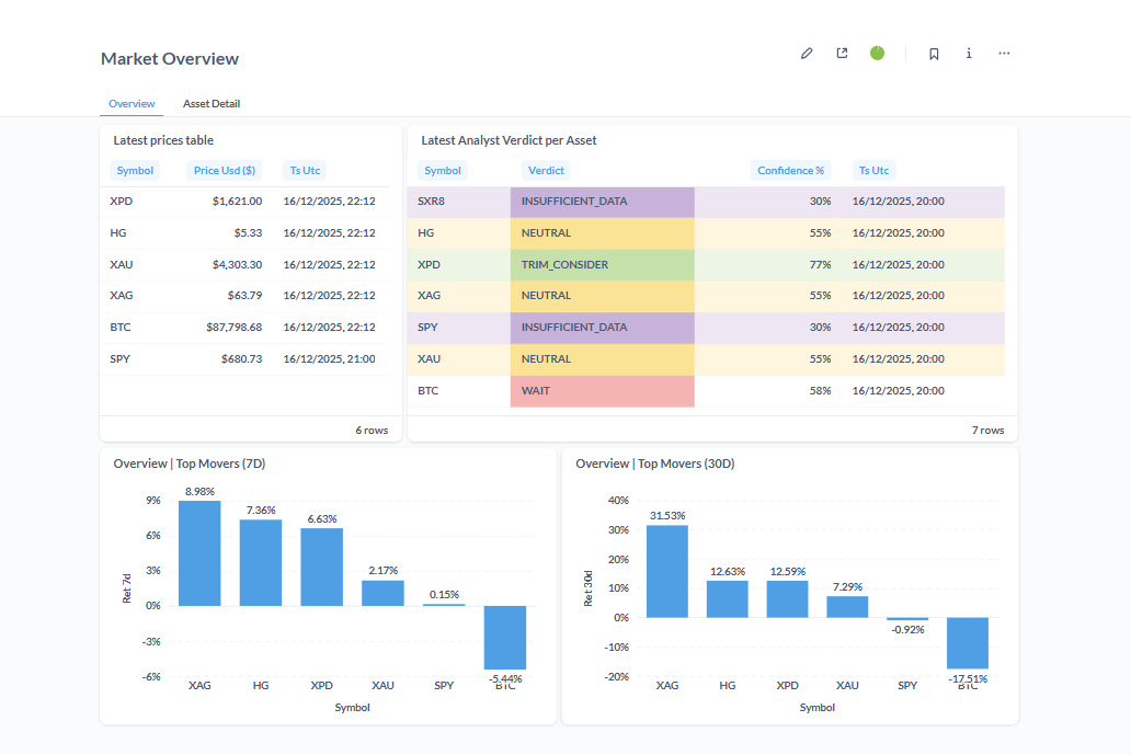 Part 8 — Building a Near-Real-Time Market Dashboard in Metabase
