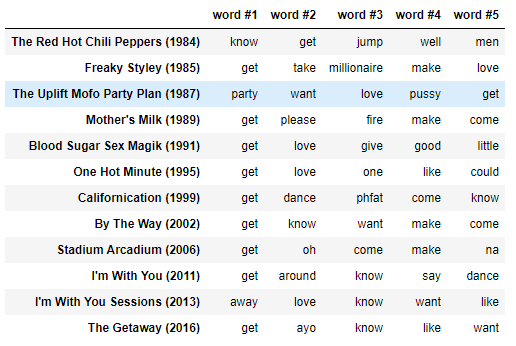 Lyrics for Californication by Red Hot Chili Peppers - Songfacts