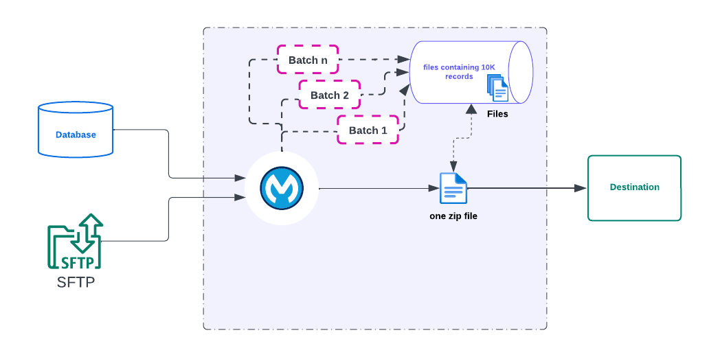 Mule — multi batch aggregation. Aggregating files generated from… | by ...