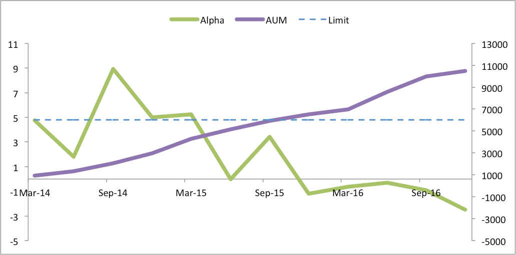 AUM is more important than NAV. Like in stock market, people say that