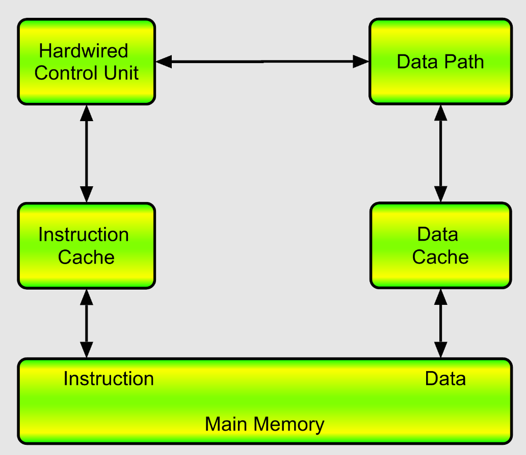 A Comparison of RISC and CISC Architectures ARM Processors and x86