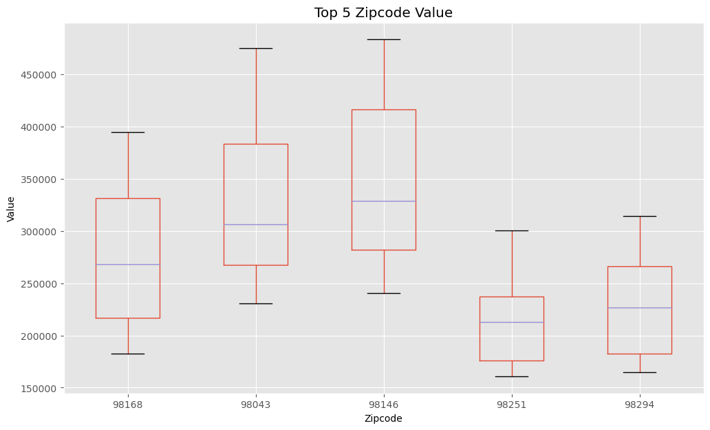 Using Zillow Housing Data to Forecast Home Values in Washington State