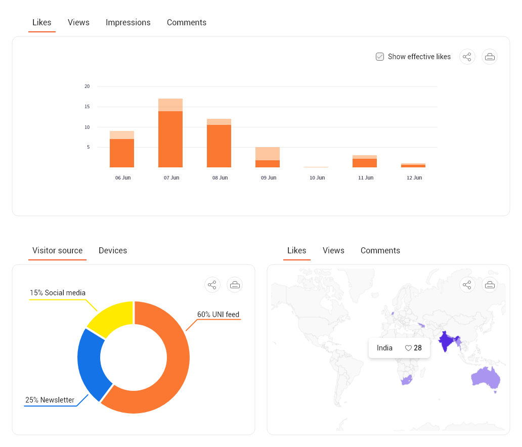 Dashboard design UX case story. Design follows data by Vaibhav Gupta