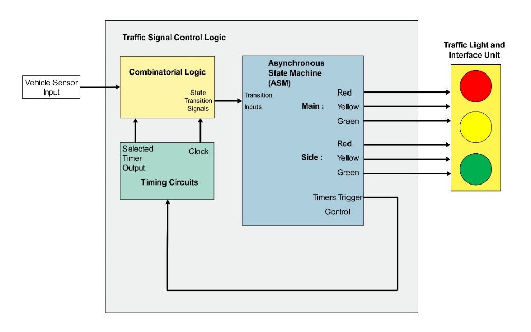 Traffic Signal Controller. Flexible traffic signal sequences are… | by  GreenPAK Blog | GreenPAK™ | Medium
