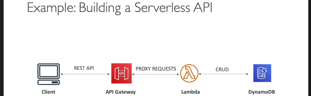 20-API gateway. So, so far in our serverless journey… | by Pradeep ...