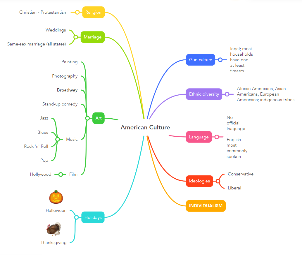 Programming with a mind map IDE. Every programmer has its personal ...