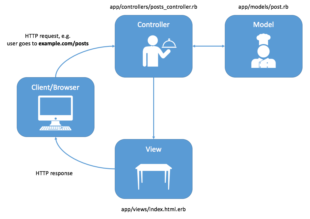 Controlling models. Model-view-Controller. Что такое MVC В программировании. Паттерн программирования MVC. Модели cms.