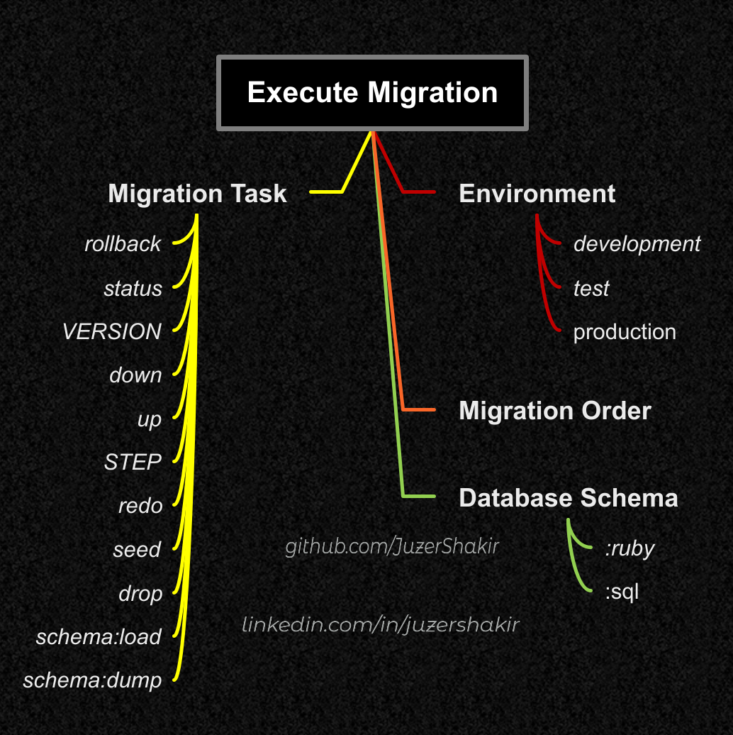 Executing migration files with different migration tasks | Juzer Shakir |  Medium