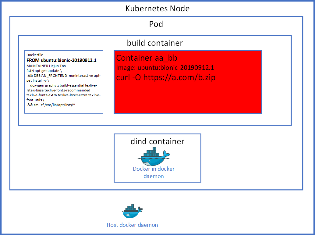 Fix Docker in docker network issue in Kubernetes | by Liejun Tao | Medium