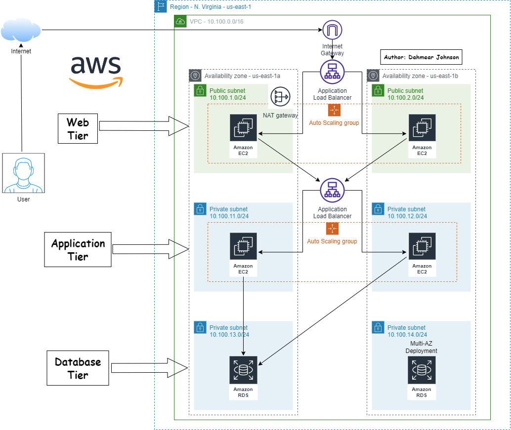 Deploy a 3-Tier Architecture with AWS CloudFormation | by Dahmear Johnson |  Towards AWS