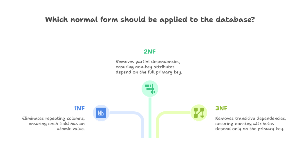 SQL Fundamentals You Must Know: Normalization, NoSQL vs SQL, and ...