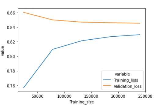 Learning Curve to identify Overfitting and Underfitting in Machine