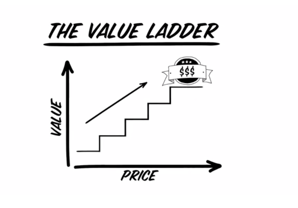 What is a value ladder and how does it make your business profitable