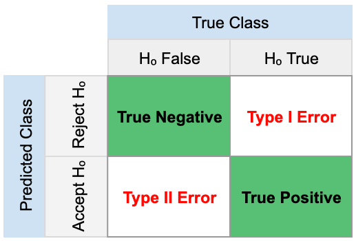 type 1 and type ii error table