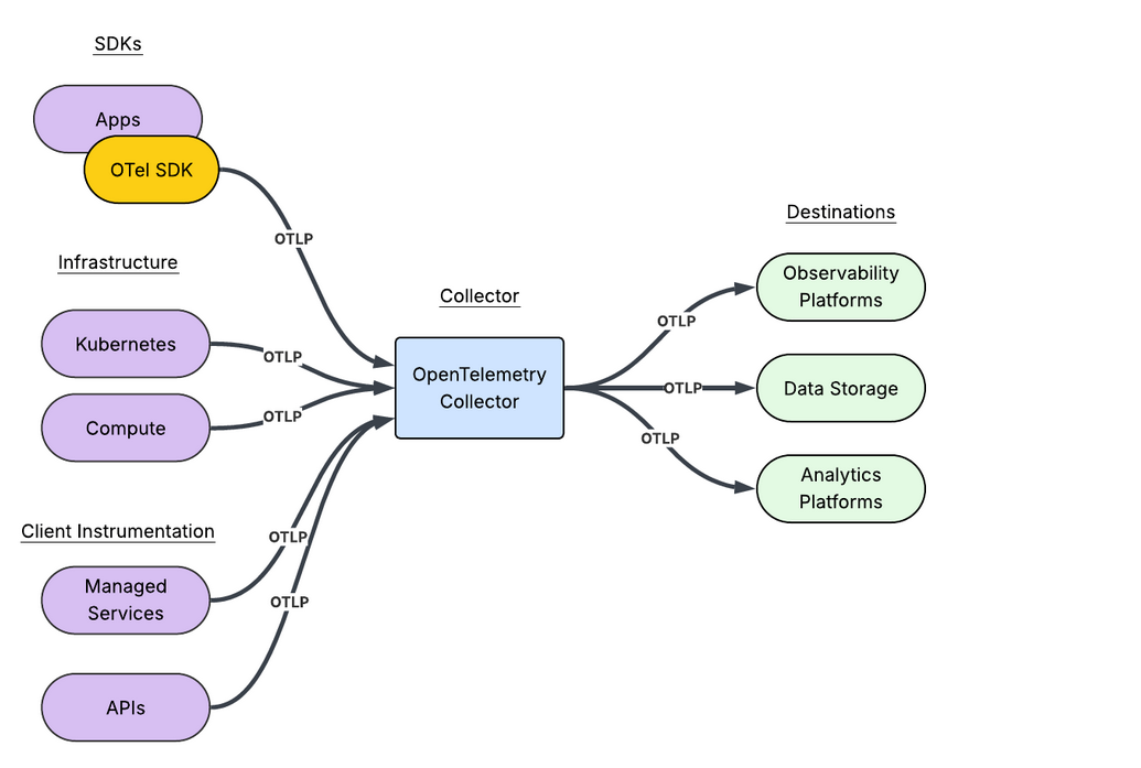 Open Telemetry