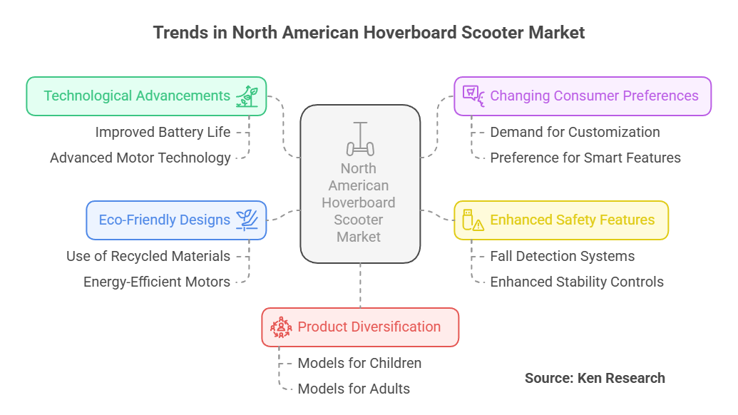 Current Insights and Future Prospects of The North America Hoverboard Scooter Market