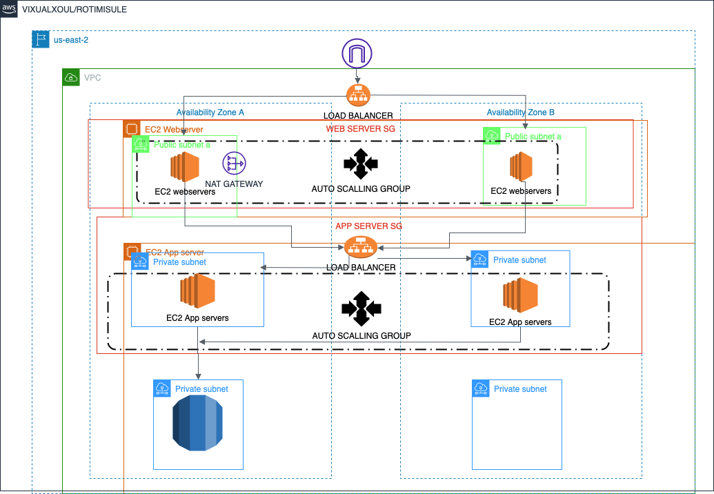 Creating real world apps using 3 tier architecture: AWS tutorial | by ...