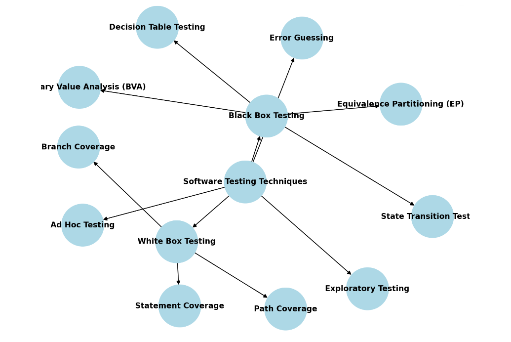 Software Testing Techniques. Key methods to effectively identify and ...