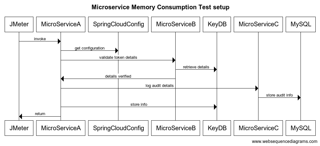 How we managed to bring down memory footprint of our Spring Boot micro services — A case study