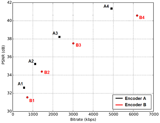 Rate-Distortion Compression Efficiency Points of Two Hypothetical Video Encoders.