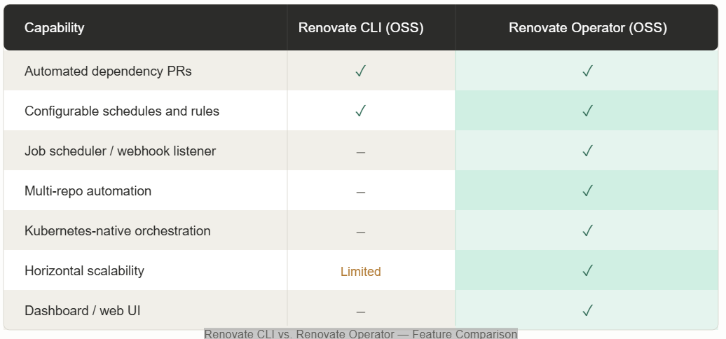 Dependency Updates Shouldn’t Be Your Biggest Operational Risk
